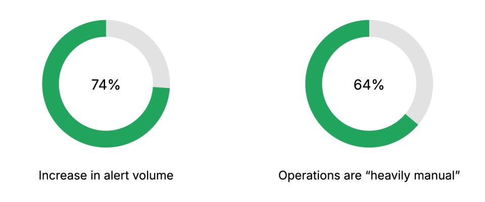 A comparison chart of AI SOC and Traditional SOC.  77% of organizations are witnessing an increase in alert volume. The chart highlights the fact that nearly half of the organizations are experiencing a spike of more than 25% in a single year, and yet, 64% of those same organizations report that detection, triage, and investigation remain 